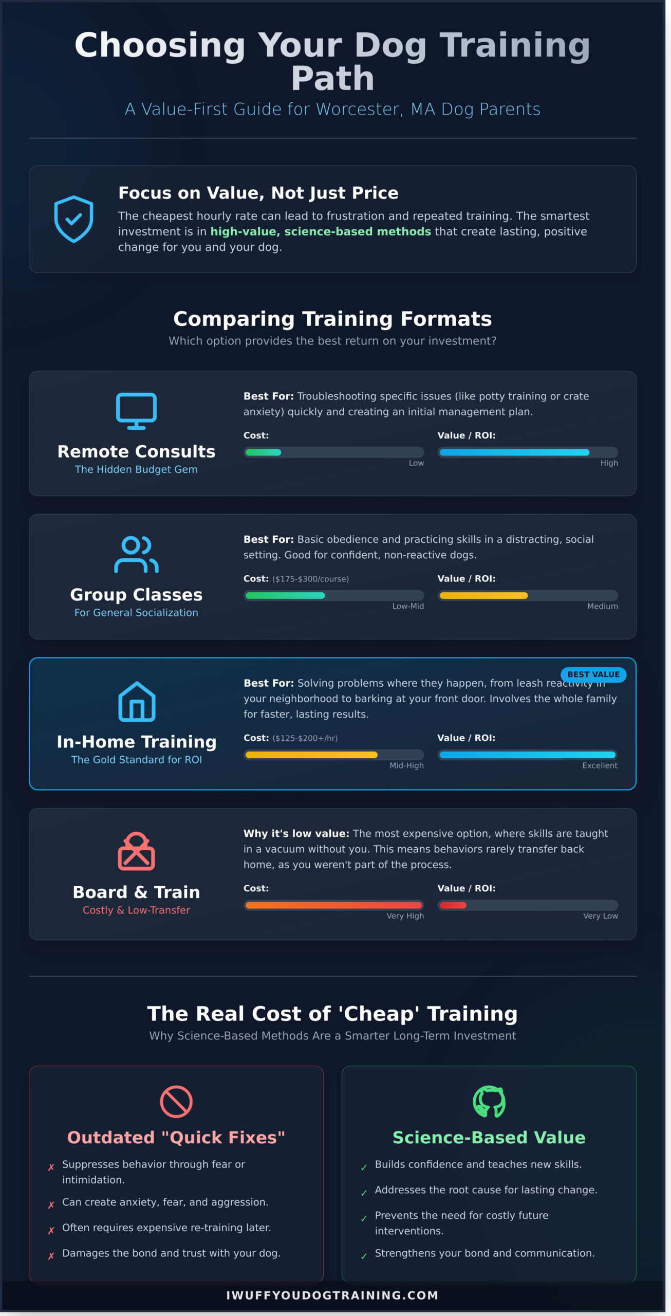 Affordable Dog Training in Worcester, MA: A Value-First Guide for Dog Parents - Infographic