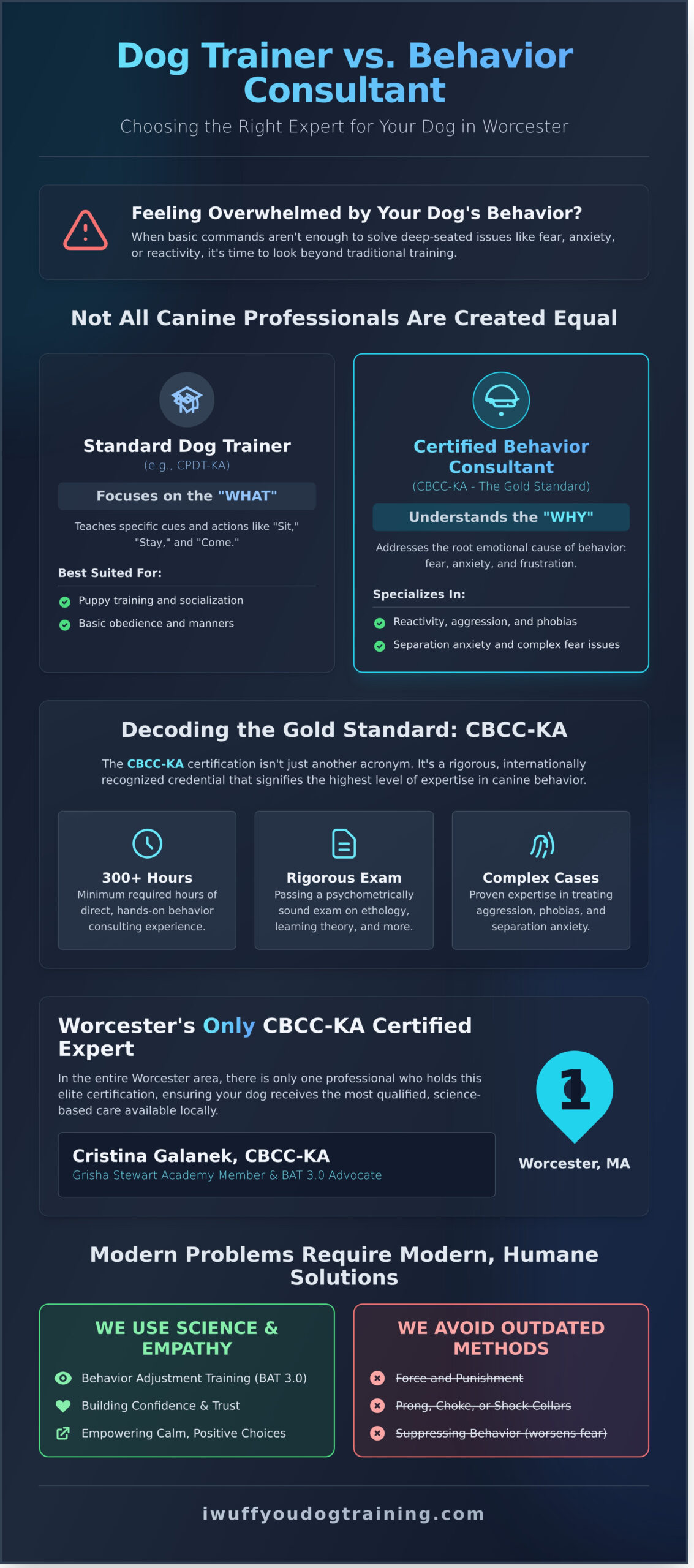 Dog Behavior Consultant in Worcester: Why Certified Expertise Matters for Your Dog in 2026 - Infographic