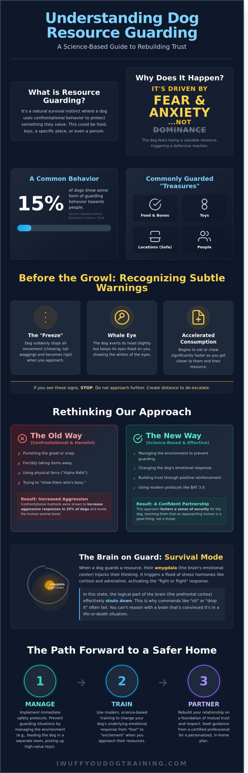 Dog Resource Guarding: A Compassionate Parent’s Guide to Safety in Worcester and Holden - Infographic