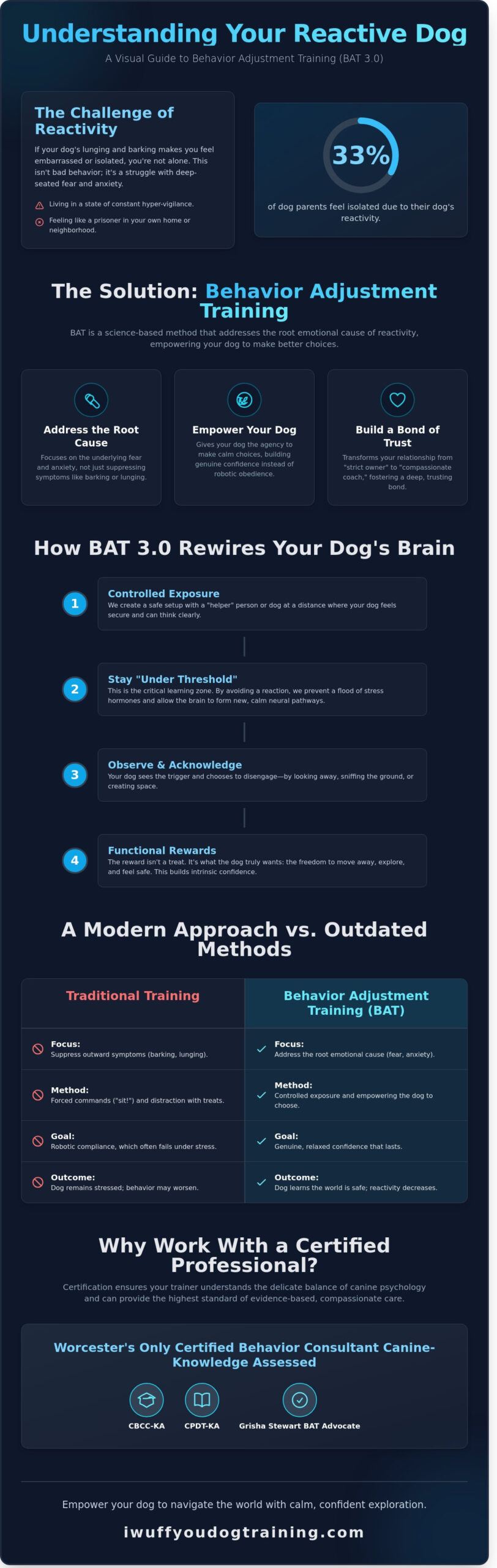 BAT Training in Worcester, MA: Empowering Your Reactive Dog with Behavior Adjustment Training