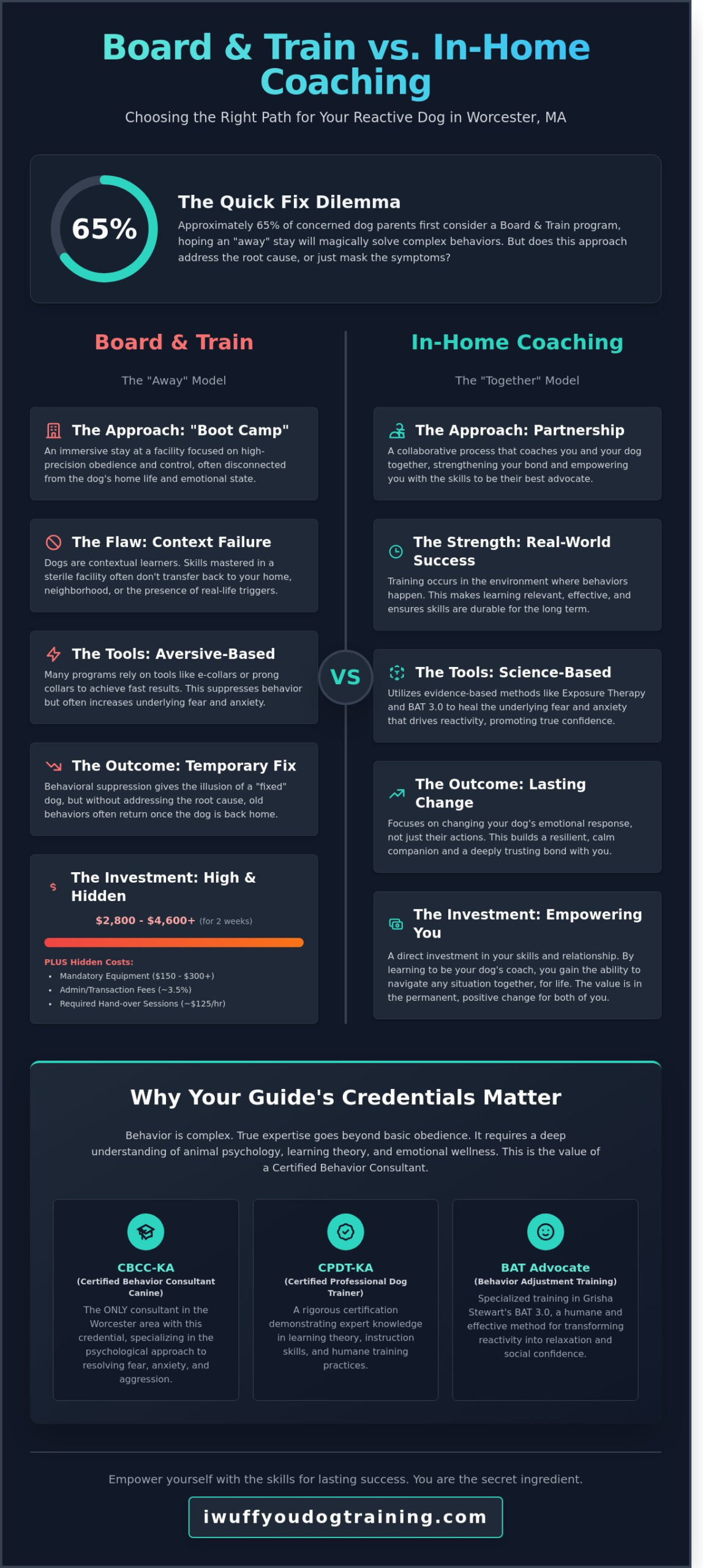 Board and Train Worcester MA: Is Sending Your Dog Away the Right Choice?